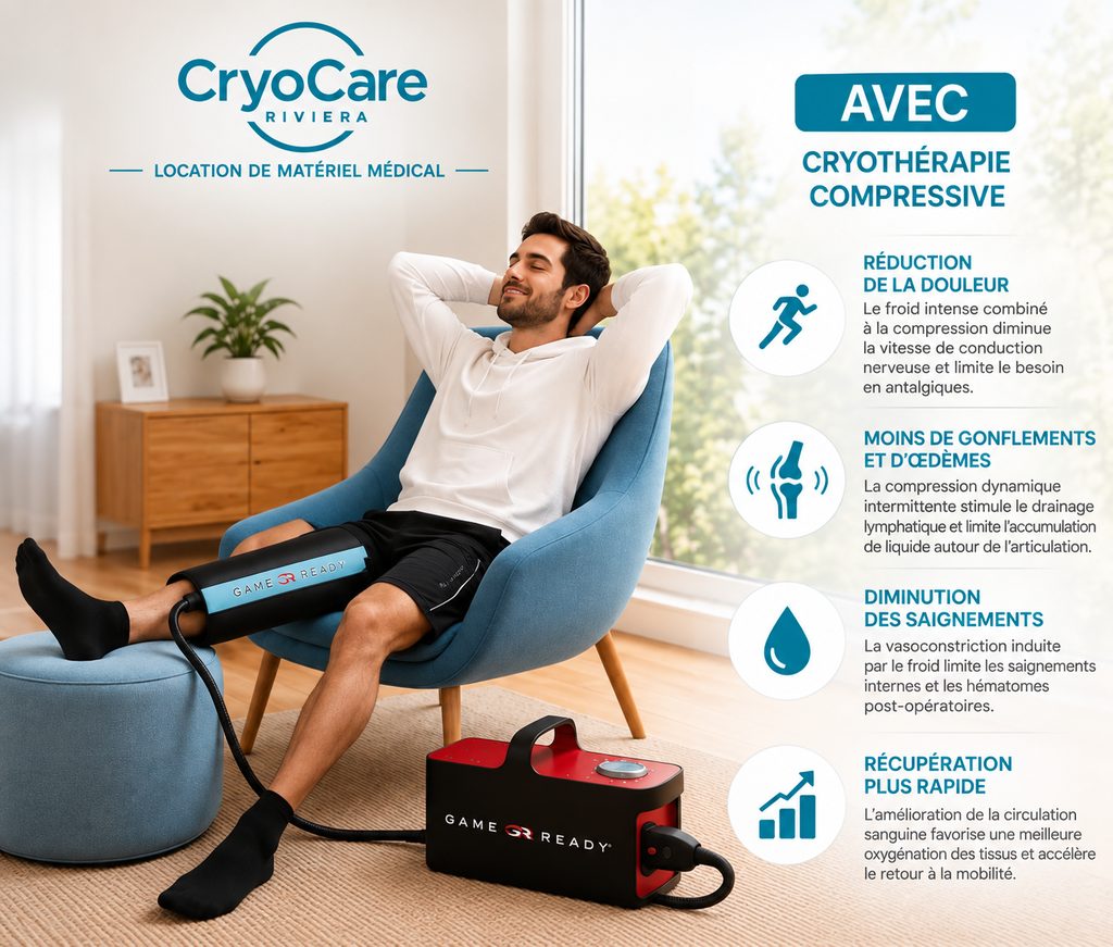 Un patient détendu dans un fauteuil, l'enveloppe Game Ready sur le genou reliée à l'unité de contrôle posée au sol. À côté, les quatre bénéfices de la cryothérapie compressive : réduction de la douleur, moins de gonflements et d'œdèmes, diminution des saignements, récupération plus rapide.