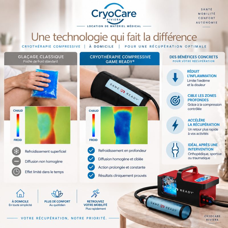Une technologie qui fait la différence : à gauche, le glaçage classique avec une poche de froid, refroidissement superficiel, diffusion non homogène, effet limité dans le temps ; à droite, la cryothérapie compressive Game Ready, refroidissement en profondeur, diffusion homogène et ciblée, action prolongée et constante. Les images thermiques comparent les deux, et l'unité Game Ready avec son enveloppe est posée au premier plan.